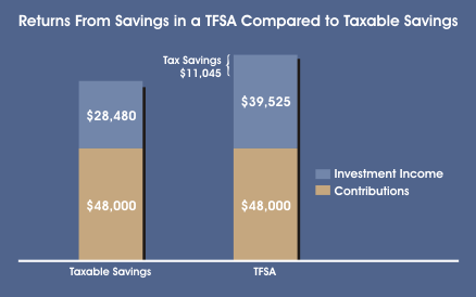 Returns From Savings in a TFSA Compared to taxable Savings Tax Free Savings Graph