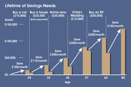Lifetime of Savings Needs Savings Account